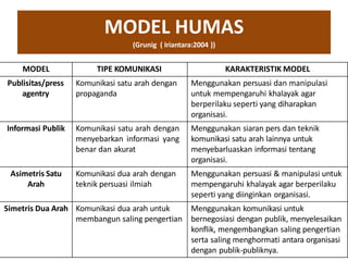 Model Humas Humas dan Marketing Sekolah | PDF
