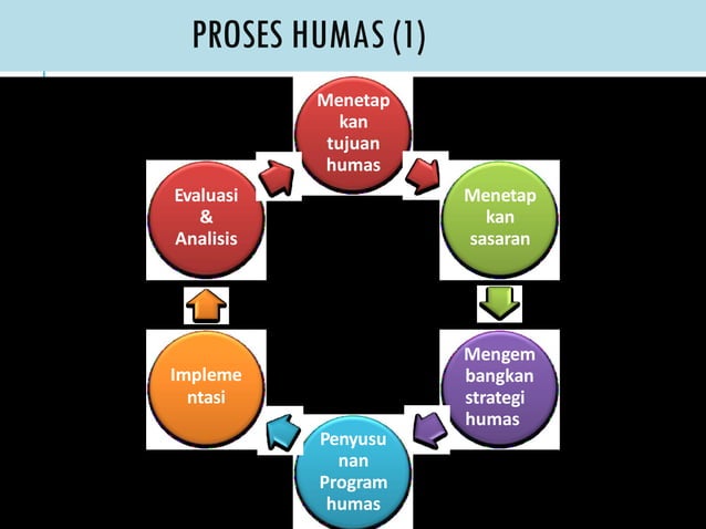 Model Humas Humas dan Marketing Sekolah | PDF