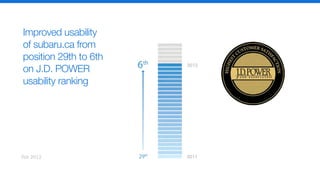 Feb 2012
Improved usability
of subaru.ca from
position 29th to 6th
on J.D. POWER
usability ranking
 