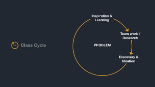 Inspiration &
Learning
Class Cycle
Team work /
Research
Discovery &
Ideation
PROBLEMCC
 