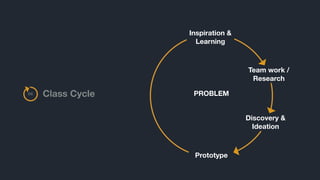 Inspiration &
Learning
Class Cycle
Team work /
Research
Discovery &
Ideation
Prototype
PROBLEMCC
 