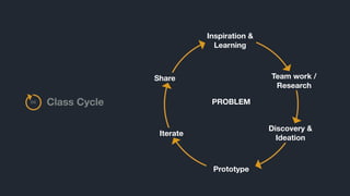 Inspiration &
Learning
Class Cycle
Team work /
Research
Discovery &
Ideation
Prototype
Share
Iterate
PROBLEMCC
 