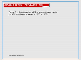 Figura 5 – Relação entre o PIB e a geração per capita
de RSU em diversos países – 2003 a 2008.
Fonte: Adaptado de UNEP, 2010.
GERAÇÃO DE RSU – POPULAÇÃO - PIBGERAÇÃO DE RSU – POPULAÇÃO - PIB
 