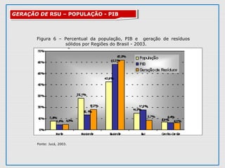 GERAÇÃO DE RSU – POPULAÇÃO - PIBGERAÇÃO DE RSU – POPULAÇÃO - PIB
Figura 6 – Percentual da população, PIB e geração de resíduos
sólidos por Regiões do Brasil - 2003.
Fonte: Jucá, 2003.
 
