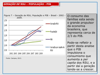 GERAÇÃO DE RSU – POPULAÇÃO - PIBGERAÇÃO DE RSU – POPULAÇÃO - PIB
Figura 7 – Geração de RSU, População e PIB – Brasil - 2002 -
2009.
Fonte: Campos, 2013.
O consumo das
famílias esta sendo
o grande propulsor
da economia
brasileira, que
representa cerca de
2/3 do PIB.
Pode-se refletir a
partir desta analise
que o PIB
impulsiona o
consumismo que
aumenta a per
capita dos RSU, e a
partir daí a geração
tende-se a crescer.
O consumo das
famílias esta sendo
o grande propulsor
da economia
brasileira, que
representa cerca de
2/3 do PIB.
Pode-se refletir a
partir desta analise
que o PIB
impulsiona o
consumismo que
aumenta a per
capita dos RSU, e a
partir daí a geração
tende-se a crescer.
 