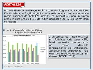 FORTALEZAFORTALEZA
Um dos sinais de mudanças está na composição gravimétrica dos RSU. 
Em  Fortaleza,  a  fração  orgânica  vem  reduzindo  e  comparado  com  a 
média  nacional  da  ABRELPE  (2011),  os  percentuais  para  a  fração 
orgânica esta abaixo 8,4% do índice nacional e de 12,3% acima para 
os rejeitos. 
Um dos sinais de mudanças está na composição gravimétrica dos RSU. 
Em  Fortaleza,  a  fração  orgânica  vem  reduzindo  e  comparado  com  a 
média  nacional  da  ABRELPE  (2011),  os  percentuais  para  a  fração 
orgânica esta abaixo 8,4% do índice nacional e de 12,3% acima para 
os rejeitos. 
Figura 9 – Composição média dos RSU por  
Regional de Fortaleza – 2012
Fonte: Adaptado da SANETAL, 2012.
O  percentual  de  fração  orgânica 
em  Fortaleza  caiu  para  43%, 
devido  ao  maior  consumismo  e 
um  maior  descarte 
principalmente  de  embalagens, 
causando  uma  degradação  mais 
lenta  dos  resíduos  dispostos  em 
aterros (ACFOR, 2012).
O  percentual  de  fração  orgânica 
em  Fortaleza  caiu  para  43%, 
devido  ao  maior  consumismo  e 
um  maior  descarte 
principalmente  de  embalagens, 
causando  uma  degradação  mais 
lenta  dos  resíduos  dispostos  em 
aterros (ACFOR, 2012).
 