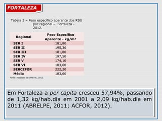 Regional
Peso Específico
Aparente - kg/m³
SER I 181,80
SER II 195,30
SER III 181,80
SER IV 197,50
SER V 174,10
SER VI 183,60
SERCEFOR 222,20
Média 183,60
Fonte: Adaptado da SANETAL, 2012.
Tabela 3 – Peso específico aparente dos RSU 
por regional –  Fortaleza - 
2012.
FORTALEZAFORTALEZA
Em Fortaleza a per capita cresceu 57,94%, passando 
de 1,32 kg/hab.dia em 2001 a 2,09 kg/hab.dia em 
2011 (ABRELPE, 2011; ACFOR, 2012).
Em Fortaleza a per capita cresceu 57,94%, passando 
de 1,32 kg/hab.dia em 2001 a 2,09 kg/hab.dia em 
2011 (ABRELPE, 2011; ACFOR, 2012).
 