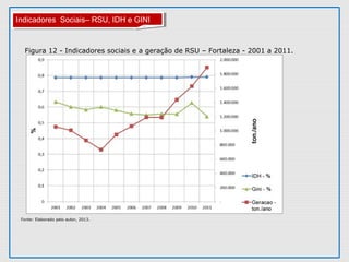 Figura 12 - Indicadores sociais e a geração de RSU – Fortaleza - 2001 a 2011.
Indicadores Sociais– RSU, IDH e GINIIndicadores Sociais– RSU, IDH e GINI
Fonte: Elaborado pelo autor, 2013.
 