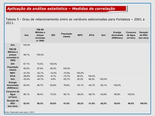 Fonte: Elaborado pelo autor, 2013.
Ano
PIB R$
Milhões a
preços
correntes
(x 1000)
IDH
População
urbana
INPC IPCA Gini
Energia
Acumulada
(KWH/ano)
Consumo
de Água
(m³/ano)
Geração
de RSU
(ton./ano)
Ano 100,0%
PIB R$
Milhões a
preços
correntes (x
1000)
99,1% 100,0%
IDH 67,1% 73,5% 100,0%
População
urbana
93,0% 87,9% 46,4% 100,0%
INPC -61,0% -53,1% -10,4% -74,9% 100,0%
IPCA -59,9% -52,8% -8,1% -72,7% 96,4% 100,0%
Gini -53,4% -44,7% 4,9% -63,7% 50,3% 48,3% 100,0%
Energia
Acumulada
(KWH/ano)
93,2% 96,7% 83,9% 76,8% -44,1% -44,7% -25,1% 100,0%
Consumo de
Água
(m³/ano)
99,1% 99,4% 73,3% 90,1% -56,4% -56,7% -42,8% 95,9% 100,0%
Geração de
RSU
(ton./ano)
83,4% 88,3% 82,8% 61,6% -26,2% -31,6% -29,2% 92,9% 86,0% 100,0%
Tabela 5 - Grau de relacionamento entre as variáveis selecionadas para Fortaleza – 2001 a
2011.
Aplicação da análise estatística – Medidas de correlaçãoAplicação da análise estatística – Medidas de correlação
 