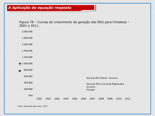 000
200.000
400.000
600.000
800.000
1.000.000
1.200.000
1.400.000
1.600.000
1.800.000
2.000.000
2001 2002 2003 2004 2005 2006 2007 2008 2009 2010 2011
RSU-ton/ano
Geracao RSU (Real) - ton/ano
Geracao RSU ( Curva de Regressão) -
ton/ano
Periodo
Figura 78 – Curvas de crescimento da geração dos RSU para Fortaleza –
2001 a 2011.
A Aplicação da equação respostaA Aplicação da equação resposta
Fonte: Elaborado pelo autor, 2013.
 