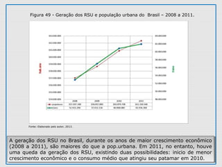 Figura 49 - Geração dos RSU e população urbana do Brasil – 2008 a 2011.
A geração dos RSU no Brasil, durante os anos de maior crescimento econômico
(2008 a 2011), são maiores do que a pop.urbana. Em 2011, no entanto, houve
uma queda da geração dos RSU, existindo duas possibilidades: inicio de menor
crescimento econômico e o consumo médio que atingiu seu patamar em 2010.
A geração dos RSU no Brasil, durante os anos de maior crescimento econômico
(2008 a 2011), são maiores do que a pop.urbana. Em 2011, no entanto, houve
uma queda da geração dos RSU, existindo duas possibilidades: inicio de menor
crescimento econômico e o consumo médio que atingiu seu patamar em 2010.
Fonte: Elaborado pelo autor, 2013.
 