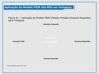 Fonte: Elaborado pelo autor, 2013.
Aplicação do Modelo PEIR dos RSU em FortalezaAplicação do Modelo PEIR dos RSU em Fortaleza
Figura 61 – Aplicação do Modelo PEIR (Estado-Pressão-Impacto-Resposta)
para Fortaleza.
Comércio Crescente
Turismo Crescente
Consumo Total Consumo Reprimido
CRESCIMENTO
DA GERAÇÃO DE
R.S.U
 