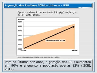 Para os últimos dez anos, a geração dos RSU aumentou
em 90% e enquanto a população apenas 12% (IBGE,
2012).
Para os últimos dez anos, a geração dos RSU aumentou
em 90% e enquanto a população apenas 12% (IBGE,
2012).
A geração dos Resíduos Sólidos Urbanos – RSUA geração dos Resíduos Sólidos Urbanos – RSU
Figura 1 – Geração per capita de RSU (kg/hab./ano) –
2010 – 2011 -Brasil.
Fonte: Modificado IBGE, 2010 a 2011; ABRELPE, 2010 a 2011.
 