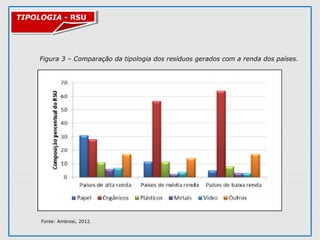 TIPOLOGIA - RSUTIPOLOGIA - RSU
Figura 3 – Comparação da tipologia dos resíduos gerados com a renda dos países.
Fonte: Ambrosi, 2012.
 