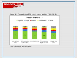 TIPOLOGIA - RSUTIPOLOGIA - RSU
Figura 4 – Tipologia dos RSU conforme as regiões (%) - 2012.
Fonte: Modificado de Word Bank, 2012.
 