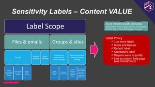 Sensitivity Labels – Content VALUE
Label Scope
Files & emails
Encrypt
Assign
permissions
or let users
decide
User access
to content
expires
Allow
offline
access
Content
Marking
Auto-
labelling
Groups & sites
Privacy and
external user
access settings
Public,
Private or
None
External
user access
Device access and
external sharing
settings
Control
external
sharing
(labelled
sites)
Access from
unmanaged
devices –
Full access,
web-only,
block access
Label Policy
 1 or more labels
 Users and Groups
 Default label
 Mandatory label
 Require users to justify
 Link to custom help page
(use SharePoint!)
Azure Purview assets (preview)
Apply label to assets in Azure Purview, including SQL
columns, files in Azure Blob Storage, and more
 