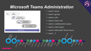 Microsoft Teams Administration
• I want a team
• I want a group
• I want a site
• I want a team site
• I want a collaboration space
• I want a chat space
• I want a Microsoft Teams team
• I want …?
 