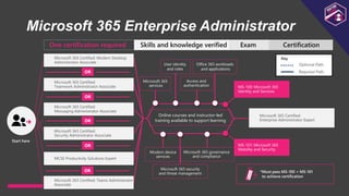 Microsoft 365 Enterprise Administrator
Key
Optional Path
Required Path
Skills and knowledge verified Certification
Exam
One certification required
Start here
Microsoft 365 Certified: Modern Desktop
Administrator Associate
OR
Microsoft 365 Certified:
Teamwork Administrator Associate
OR
Microsoft 365 Certified:
Messaging Administrator Associate
OR
Microsoft 365 Certified:
Security Administrator Associate
OR
MCSE Productivity Solutions Expert
Online courses and instructor-led
training available to support learning
Microsoft 365
services
User identity
and roles
Access and
authentication
Office 365 workloads
and applications
MS-100: Microsoft 365
Identity and Services
Modern device
services
Microsoft 365 security
and threat management
Microsoft 365 governance
and compliance
MS-101: Microsoft 365
Mobility and Security
Microsoft 365 Certified:
Enterprise Administrator Expert
*Must pass MS-100 + MS-101
to achieve certification
Microsoft 365 Certified: Teams Administrator
Associate
OR
 