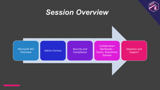 Session Overview
Microsoft 365
Overview
Admin Centres
Security and
Compliance
Collaboration
Workloads –
Teams, SharePoint,
Yammer
Adoption and
Support
 