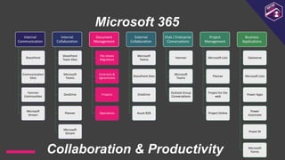 Microsoft 365
Internal
Communication
SharePoint
Communication
Sites
Yammer
Communities
Microsoft
Stream
Internal
Collaboration
SharePoint
Team Sites
Microsoft
Teams
OneDrive
Planner
Microsoft
Stream
Document
Management
File shares
Migrations
Contracts &
Agreements
Projects
Operations
External
Collaboration
Microsoft
Teams
SharePoint Sites
OneDrive
Azure B2B
Chat / Enterprise
Conversations
Yammer
Microsoft
Teams
Outlook Group
Conversations
Project
Management
Microsoft Lists
Planner
Project for the
web
Project Online
Business
Applications
Dataverse
Microsoft Lists
Power Apps
Power
Automate
Power BI
Microsoft
Forms
Collaboration & Productivity
 
