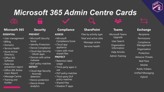 Microsoft 365 Admin Centre Cards
Microsoft 365
ESSENTIAL
• User management
• Billing
• Domains
• Service Health
• Azure Active
Directory
• Office 365
Software
• Data loss
prevention report
• Office 365 Active
Users Report
• Message Centre
• Training and
Guides
Security
PREVENT
• Microsoft Security
Score
• Identity Protection
• Device Compliance
• Cloud App Security
- OAuth apps
• Devices with active
malware
• DLP policy matches
DETECT
• Cloud App Security
- Anomaly
detection
• Device protection
• Device threat
analytics
Compliance
ASSESS
• Microsoft
Compliance Score
• Cloud app
appliance
• Users with most
shared files
PROTECT
• Retention label
usage
• Third-party apps in
use
• DLP policy matches
• Third-party DLP
policy matches
• Shared Files
• Shadow IT apps
SharePoint
Files by activity type
Total and active sites
Message centre
Services health
Teams
Microsoft Teams
Upgrade
User Search
Organisation
Information
Help Articles
Admin Training
Exchange
Recipients
Permissions
Compliance
Management
Organisation
Protection
Advance Threats
Mail Flow
Mobile
Public Folders
Unified Messaging
Hybrid
 
