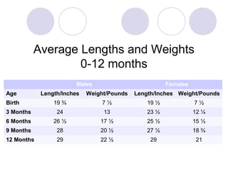 Birth Sizes Human Development-Chapter 7-Physical Development of Infants | PPT