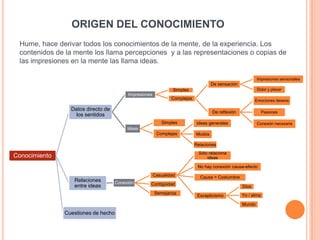 ORIGEN DEL CONOCIMIENTO
 Hume, hace derivar todos los conocimientos de la mente, de la experiencia. Los
 contenidos de la mente los llama percepciones y a las representaciones o copias de
 las impresiones en la mente las llama ideas.

                                                                                                           Impresiones sensoriales
                                                                                    De sensación
                                                                 Simples                                   Dolor y placer
                                          Impresiones
                                                                Complejas                                 Emociones deseos

                 Datos directo de
                                                                                    De reflexión               Pasiones
                   los sentidos
                                                            Simples          Ideas generales               Conexión necesaria
                                          Ideas
                                                         Complejas          Modos

                                                                            Relaciones
                                                                              Sólo relaciona
Conocimiento                                                                      ideas

                                                                             No hay conexión causa-efecto
                                                        Casualidad            Causa = Costumbre
                  Relaciones         Conexión
                  entre ideas                       Contigüidad
                                                                                                   Dios
                                                        Semejanza                                  Yo / alma
                                                                             Escepticismo
                                                                                                   Mundo

               Cuestiones de hecho
 