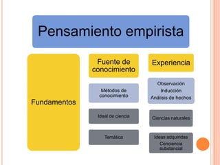 Pensamiento empirista
               Fuente de          Experiencia
              conocimiento
                                    Observación
                Métodos de            Inducción
               conocimiento       Análisis de hechos
Fundamentos
               Ideal de ciencia   Ciencias naturales



                  Temática         Ideas adquiridas
                                      Conciencia
                                      substancial
 