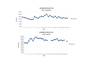HUMEDAD RELATIVA
                                                                               MES: FEBRERO
           120.00%

           100.00%

HUEDAD        80.00%

              60.00%                                                                                                                         Columna B


              40.00%

              20.00%

                   0.00%
                           1   2   3   4       5       6   7   8   9   10 11 12 13 14 15 16 17 18 19 20 21 22 23 24 25 26 27 28
                                                                                 DIAS


                                                                          HUMEDAD RELATIVA
                                                                                 MES: MARZA
                    100.00%
                     90.00%
                     80.00%
                     70.00%
                     60.00%
         HUMEDAD




                     50.00%                                                                                                              Columna B

                     40.00%
                     30.00%
                     20.00%
                     10.00%
                      0.00%
                               1   2   3   4       5   6   7   8   9 10 11 12 13 14 15 16 17 18 19 20 21 22 23 24 25 26 27 28 29 30 31
                                                                                 DIAS
 