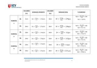 FACULTAD DE INGENIERIA
ESCUELA DE INGENIERIA AMBIENTAL
CONTAMINACIÓN DE SUELOS DE LOS HUMEDALES DE
HUANCHACO
28
VOLUMEN
(V1)
DENSIDAD APARENTE
VOLUMEN
(V2)
DENSIDAD REAL % HUMEDAD
HUMEDAL
1
M1 31ml 𝐷𝑎 =
47.8𝑔
31𝑐𝑐
= 1.54𝑔/cc 66ml 𝐷𝑟 =
47.8𝑔
16𝑐𝑐
= 2.99g/cc
%H =
5o−47.8
47.8
∗ 100
%H = 4.60 %
M2 30ml 𝐷𝑎 =
45.8𝑔
30𝑐𝑐
= 1.53𝑔/cc 66ml 𝐷𝑟 =
45.8𝑔
16𝑐𝑐
= 2.86g/cc
%H =
50−45.8
45.8
∗ 100
%H = 9.17 %
HUMEDAL
2
M1 28ml 𝐷𝑎 =
44.8𝑔
28𝑐𝑐
= 1.60𝑔/cc 64ml 𝐷𝑟 =
44.8𝑔
14𝑐𝑐
= 3.2g/cc
%H =
50−44.8
44.8
∗ 100
%H = 11.61 %
M2 29ml 𝐷𝑎 =
45.8𝑔
29𝑐𝑐
= 1.58𝑔/cc 63ml 𝐷𝑟 =
45.8𝑔
13𝑐𝑐
= 3.52g/cc
%H =
50−45.8
45.8
∗ 100
%H = 9.17 %
HUMEDAL
3
M1 29ml
𝐷𝑎 =
44.8𝑔
29𝑐𝑐
= 1.54𝑔/cc
64ml 𝐷𝑟 =
44.8𝑔
14𝑐𝑐
= 3.2g/cc
%H =
50−44.8
44.8
∗ 100
%H = 11.61 %
M2 29ml 𝐷𝑎 =
45.1𝑔
29𝑐𝑐
= 1.56𝑔/cc 68ml 𝐷𝑟 =
45.1𝑔
18𝑐𝑐
= 2.51 g/cc
%H =
50−45.1
45.1
∗ 100
%H = 10.86 %
 