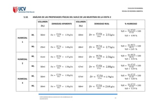 FACULTAD DE INGENIERIA
ESCUELA DE INGENIERIA AMBIENTAL
CONTAMINACIÓN DE SUELOS DE LOS HUMEDALES DE
HUANCHACO
32
5.10. ANÁLISIS DE LAS PROPIEDADES FÍSICAS DEL SUELO DE LAS MUESTRAS DE LA VISITA 2
VOLUMEN
(V1)
DENSIDAD APARENTE
VOLUMEN
(V2)
DENSIDAD REAL % HUMEDAD
HUMEDAL
1
M1 30ml 𝐷𝑎 =
47.63𝑔
30𝑐𝑐
= 1.59𝑔/cc 69ml 𝐷𝑟 =
47.63𝑔
19𝑐𝑐
= 2.51g/cc
%H =
5o−47.63
47.63
∗ 100
%H = 4.98 %
M2 29ml 𝐷𝑎 =
48.71𝑔
29𝑐𝑐
= 1.68𝑔/cc 68ml 𝐷𝑟 =
48.71𝑔
18𝑐𝑐
= 2.71g/cc
%H =
50−48.71
48.71
∗ 100
%H = 2.65 %
HUMEDAL
2
M1 31ml 𝐷𝑎 =
48.76𝑔
31𝑐𝑐
= 1.57𝑔/cc 69ml 𝐷𝑟 =
48.76𝑔
19𝑐𝑐
= 2.56g/cc
%H =
50−48.76
48.76
∗ 100
%H = 4.93 %
M2 30ml 𝐷𝑎 =
47.65𝑔
30𝑐𝑐
= 1.58𝑔/cc 67ml 𝐷𝑟 =
47.65𝑔
17𝑐𝑐
= 2.80g/cc
%H =
50−47.65
47.65
∗ 100
%H = 5.59 %
HUMEDAL
3
M1 30ml
𝐷𝑎 =
47.35𝑔
30𝑐𝑐
= 1.58𝑔/cc
67ml 𝐷𝑟 =
47.35𝑔
17𝑐𝑐
= 2.79g/cc
%H =
50−47.35
47.35
∗ 100
%H = 5.60 %
M2 30ml 𝐷𝑎 =
47.53𝑔
30𝑐𝑐
= 1.58𝑔/cc 68ml 𝐷𝑟 =
47.53𝑔
18𝑐𝑐
= 2.64 g/cc
%H =
50−47.53
47.53
∗ 100
%H = 5.19 %
 