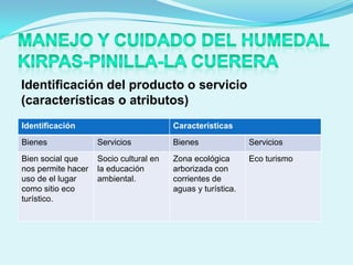 Identificación del producto o servicio
(características o atributos)
Identificación                          Características
Bienes              Servicios           Bienes               Servicios
Bien social que     Socio cultural en   Zona ecológica       Eco turismo
nos permite hacer   la educación        arborizada con
uso de el lugar     ambiental.          corrientes de
como sitio eco                          aguas y turística.
turístico.
 