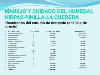 Resultados del estudio de mercado (análisis de
precio)
   ELEMENTOS                   CANTIDAD   VALOR UNITARIO   VALOR TOTAL
   Encuestadores físicos          3            600.000         1.800.000
   Director General               1         1.200.000          1.200.000
   Coordinador                    1          1.000.000        1´000.000
   Camarógrafo y
   cámara Filmadora               1          1´200.000         1´200.000
   Alimentación                  56              5.000           280.000
   Refrigerios                  100             2.000          2´000.000
   Grupo para la campaña d
   e orientación                  1          2.700.000         2.700.000
   Transporte                   100              3.000         3´000.000
   Papelería                      1            500.000           500.000
   Coordinador(a) de eventos      1           1.000.000        1.000.000
   Asistente general              1           600.000            600.000
   Secretaria                     1           600.000            600.000
   Elementos publicitarios
   para la campaña               1           5.000.000         5.000.000
   Psicólogo                     1           1.000.000         1.000.000
   Imprevistos                               3.000.000          3.000.000
   TOTAL                                    17´680.000
 