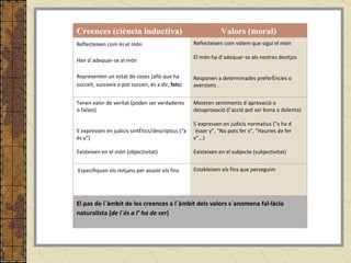 Creences (ciència inductiva) Valors (moral) Reflecteixen com és el món   Han d´adequar-se al món Representen un estat de coses (allò que ha succeït, succeeix o pot succeir, és a dir,  fets ) Reflecteixen com volem que sigui el món   El món ha d´adequar-se als nostres desitjos   Responen a determinades preferències o aversions . Tenen valor de veritat (poden ser verdaderes o falses)     S´expressen en judicis sintètics/descriptius (“x és y”)    Existeixen en el món (objectivitat) Mostren sentiments d´aprovació o desaprovació (l´acció pot ser bona o dolenta)   S´expressen en judicis normatius (“x ha d´ésser y”, “No pots fer x”, “Hauries de fer x”...)   Existeixen en el subjecte (subjectivitat)   Especifiquen els mitjans per assolir els fins Estableixen els fins que perseguim   El pas de l`àmbit de les creences a l´àmbit dels valors s´anomena fal·làcia naturalista ( de l´és a l’ ha de ser ) 