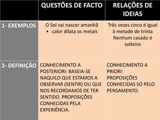 QUESTÕES DE FACTO RELAÇÕES DE
IDEIAS
1- EXEMPLOS O Sol vai nascer amanhã
• calor dilata os metais
Três vezes cinco é igual
à metade de trinta
Nenhum casado é
solteiro
2- DEFINIÇÃO CONHECIMENTO A
POSTERIORI: BASEIA-SE
NAQUILO QUE ESTAMOS A
OBSERVAR (SENTIR) OU QUE
NOS RECORDAMOS DE TER
SENTIDO. PROPOSIÇÕES
CONHECIDAS PELA
EXPERIÊNCIA.
CONHECIMENTO A
PRIORI:
PROPOSIÇÕES
CONHECIDAS SÓ PELO
PENSAMENTO.
 