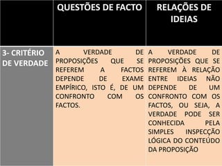 QUESTÕES DE FACTO RELAÇÕES DE
IDEIAS
3- CRITÉRIO
DE VERDADE
A VERDADE DE
PROPOSIÇÕES QUE SE
REFEREM A FACTOS
DEPENDE DE EXAME
EMPÍRICO, ISTO É, DE UM
CONFRONTO COM OS
FACTOS.
A VERDADE DE
PROPOSIÇÕES QUE SE
REFEREM À RELAÇÃO
ENTRE IDEIAS NÃO
DEPENDE DE UM
CONFRONTO COM OS
FACTOS, OU SEJA, A
VERDADE PODE SER
CONHECIDA PELA
SIMPLES INSPECÇÃO
LÓGICA DO CONTEÚDO
DA PROPOSIÇÃO
 