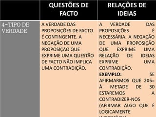 QUESTÕES DE
FACTO
RELAÇÕES DE
IDEIAS
4-TIPO DE
VERDADE
A VERDADE DAS
PROPOSIÇÕES DE FACTO
É CONTINGENTE. A
NEGAÇÃO DE UMA
PROPOSIÇÃO QUE
EXPRIME UMA QUESTÃO
DE FACTO NÃO IMPLICA
UMA CONTRADIÇÃO.
A VERDADE DAS
PROPOSIÇÕES É
NECESSÁRIA. A NEGAÇÃO
DE UMA PROPOSIÇÃO
QUE EXPRIME UMA
RELAÇÃO DE IDEIAS
EXPRIME UMA
CONTRADIÇÃO.
EXEMPLO: SE
AFIRMARMOS QUE 2X5=
À METADE DE 30
ESTAREMOS A
CONTRADIZER-NOS
(AFIRMAR ALGO QUE É
LOGICAMENTE
 