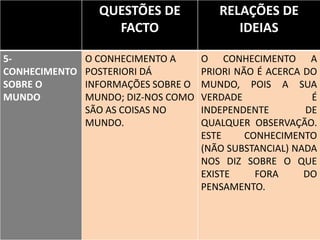 QUESTÕES DE
FACTO
RELAÇÕES DE
IDEIAS
5-
CONHECIMENTO
SOBRE O
MUNDO
O CONHECIMENTO A
POSTERIORI DÁ
INFORMAÇÕES SOBRE O
MUNDO; DIZ-NOS COMO
SÃO AS COISAS NO
MUNDO.
O CONHECIMENTO A
PRIORI NÃO É ACERCA DO
MUNDO, POIS A SUA
VERDADE É
INDEPENDENTE DE
QUALQUER OBSERVAÇÃO.
ESTE CONHECIMENTO
(NÃO SUBSTANCIAL) NADA
NOS DIZ SOBRE O QUE
EXISTE FORA DO
PENSAMENTO.
 