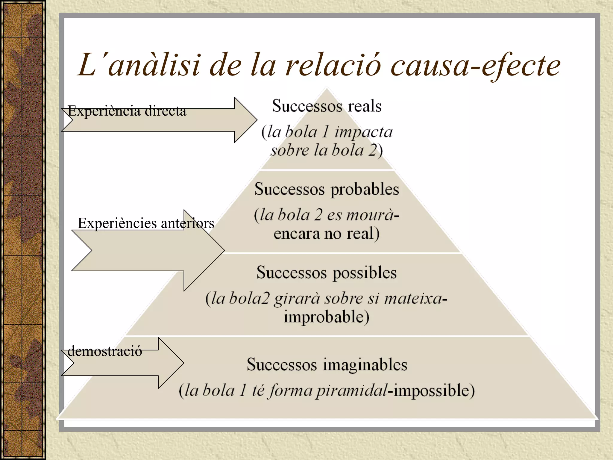 L´anàlisi de la relació causa-efecte Experiència directa Experiències anteriors demostració 