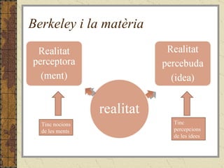 Berkeley i la matèria Tinc nocions de les ments Tinc percepcions de les idees 