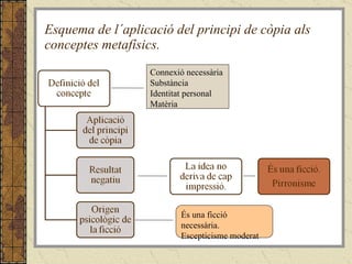 Esquema de l´aplicació del principi de còpia als conceptes metafísics. És una ficció necessària. Escepticisme moderat Connexió necessària Substància Identitat personal Matèria 
