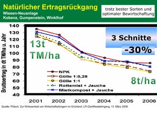 Natürlicher Ertragsrückgang
Wiesen-Neuanlage
Kobenz, Gumpenstein, Winklhof
Quelle: Pötsch: Zur Wirksamkeit von Wirtschaftsdüngern im Grünland, LFI-Zertifikatslehrgang, 13. März 2008
3 Schnitte
-30%
trotz bester Sorten und
optimaler Bewirtschaftung
 