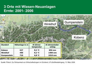3 Orte mit Wiesen-Neuanlagen
Ernte: 2001- 2006
Quelle: Pötsch: Zur Wirksamkeit von Wirtschaftsdüngern im Grünland, LFI-Zertifikatslehrgang, 13. März 2008
Winklhof
Gumpenstein
Kobenz
 
