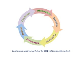 Social Science Process Department of sociology | PPTX