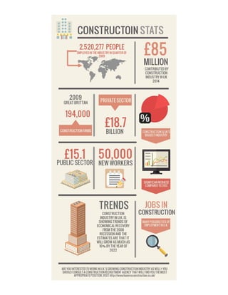 Construction Stats