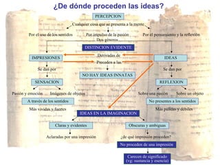 ¿De dónde proceden las ideas? Dos géneros Pasión y emoción Imágenes de objetos Sobre una pasión Sobre un objeto Más vividas y fuertes Más pálidas y débiles DISTINCION EVIDENTE Preceden a las Aclaradas por una impresión IDEAS EN LA IMAGINACION No proceden de una impresión ¿de qué impresión proceden? Se dan por Se dan por Derivadas de Cualquier cosa que se presenta a la mente Por impulso de la pasión Por el uso de los sentidos Por el pensamiento y la reflexión Carecen de significado (vg: sustancia y esencia) PERCEPCION IMPRESIONES IDEAS SENSACION REFLEXION No presentes a los sentidos A través de los sentidos NO HAY IDEAS INNATAS Claras y evidentes Obscuras y ambiguas 