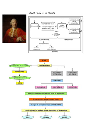 David Hume y su filosofía

 