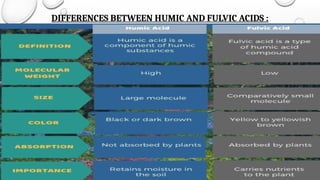 Humic acid and fulvic Acid K R. pptx | PPTX