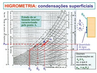 HIGROMETRIA: condensações superficiais
θp

Estado do ar
húmido interior
caracterizado
pelo ponto A.

A
θi
ϕi

A

pwi

ϕi
Quantidade
de água
condensada
Ocorrem
condensações se:

θp ≤ θ d
ou, o que é
equivalente, se:,

θp

θd

θi

pwi ≥ ps(θp)

 