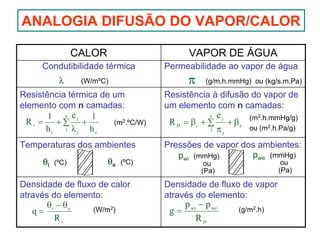 ANALOGIA DIFUSÃO DO VAPOR/CALOR
CALOR

VAPOR DE ÁGUA

Condutibilidade térmica

Permeabilidade ao vapor de água

λ

π

(W/mºC)

(g/m.h.mmHg) ou (kg/s.m.Pa)

Resistência térmica de um
elemento com n camadas:
1 n ej
1
+∑ +
Rt =
(m2.ºC/W)
j λ
hi
he
j

Resistência à difusão do vapor de
um elemento com n camadas:
n e
j
(m2.h.mmHg/g)
R D = βi + ∑ + βe
ou (m2.h.Pa/g)
j π
j

Temperaturas dos ambientes

Pressões de vapor dos ambientes:
pwe (mmHg)
pwi (mmHg)

θi (ºC)

θe (ºC)

Densidade de fluxo de calor
através do elemento:
θ − θe
(W/m2)
q= i
Rt

ou
(Pa)

ou
(Pa)

Densidade de fluxo de vapor
através do elemento:

g=

p wi − p we
RD

(g/m2.h)

 
